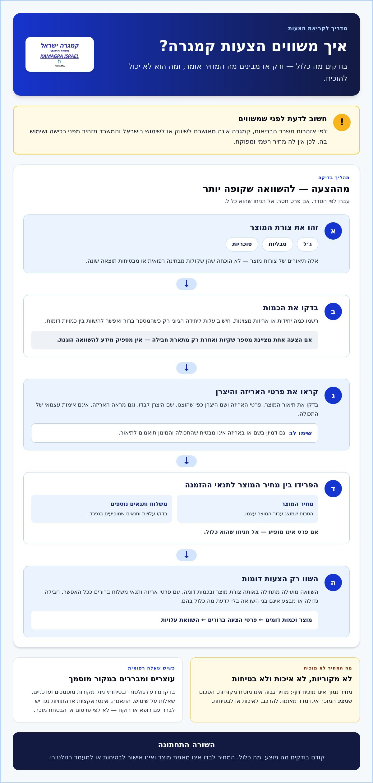 מחיר קמגרה בישראל ב־2026: מה משפיע על המחיר ומה לבדוק? 1 מחיר קמגרה בישראל ב־2026: מה משפיע על המחיר ומה לבדוק?